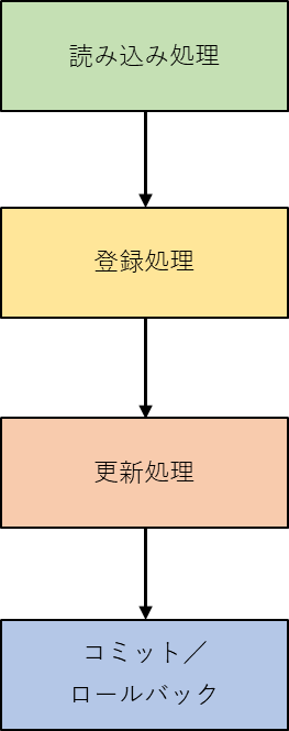 シンプルなトランザクションのイメージ