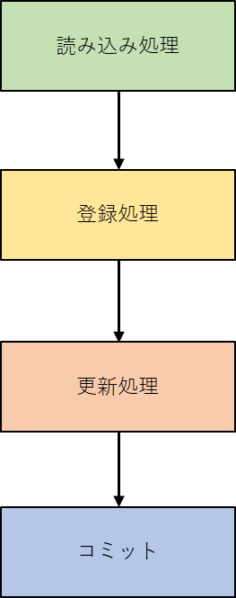 トランザクションのコミットの例