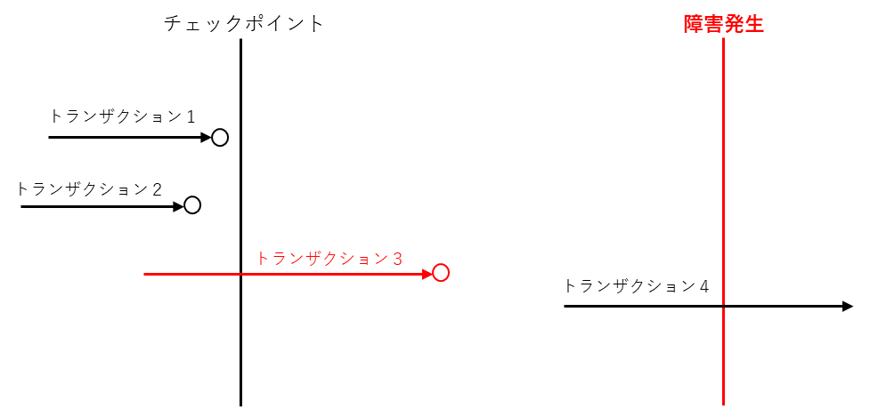 ロールフォワードが必要なトランザクション